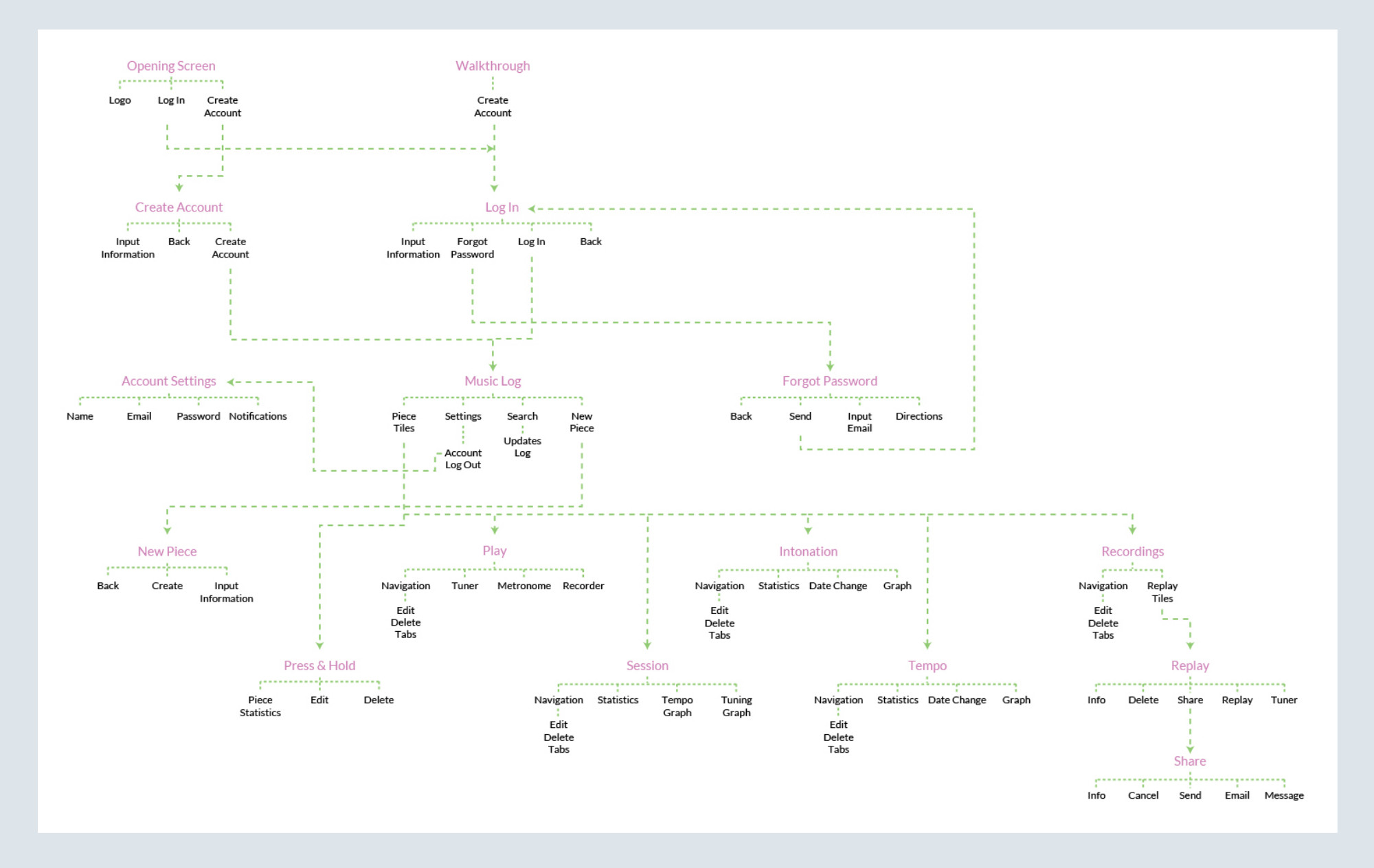 taxonomy of the Etude app